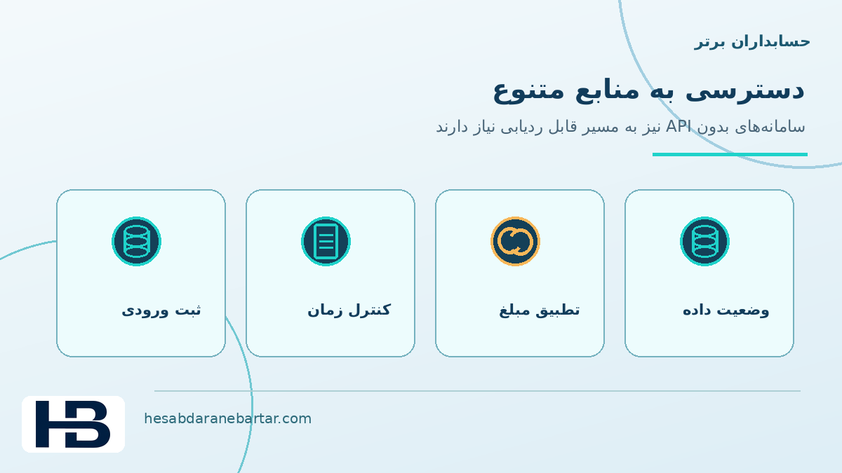 تصویر مفهومی دسترسی به سامانههای بدون رابط استاندارد در کنترل کاملبودن داده اتصال ERP