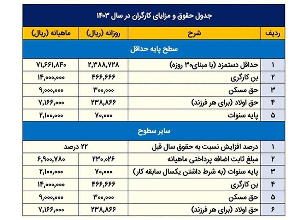 محاسبه دستمزد کارگران در سال 1403