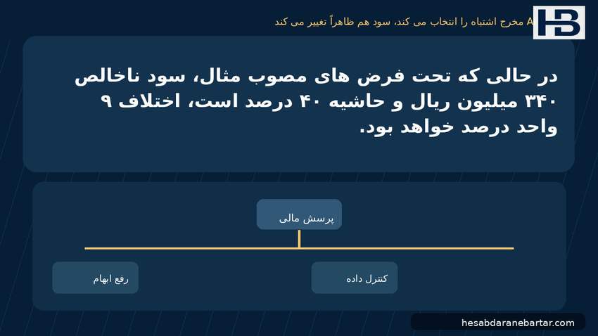 تصویر وقتی AI مخرج اشتباه را انتخاب می‌کند، سود هم ظاهراً تغییر می‌کند؛ در حالی که تحت فرض‌های مصوب مثال، سود ناخالص ۳۴۰ میلیون ریال و