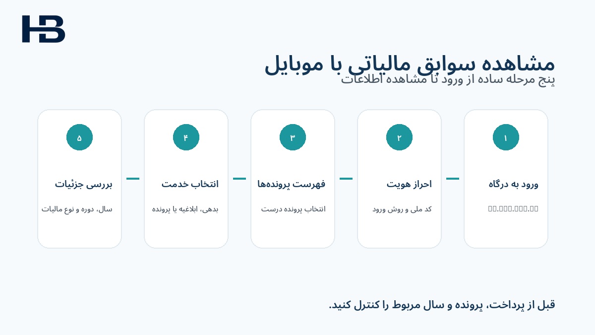 مسیر مشاهده پرونده، بدهی و ابلاغیه مالیاتی