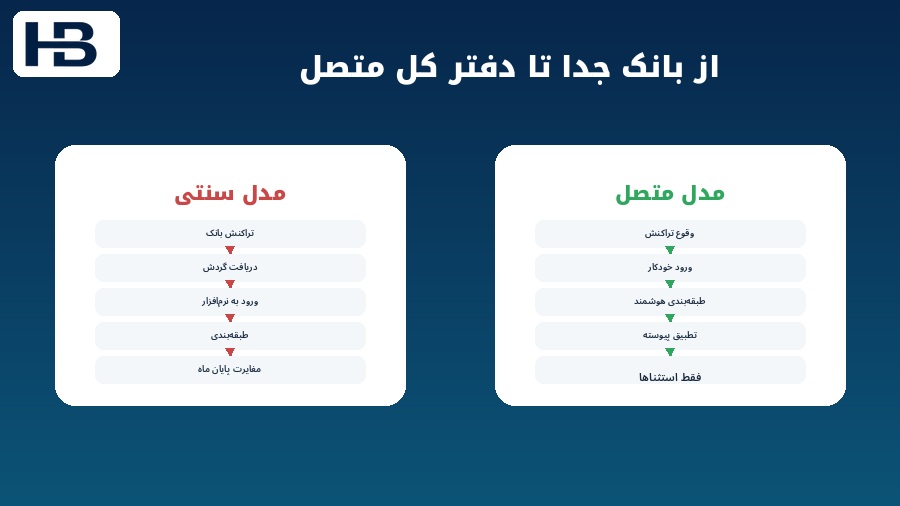 مقایسه مسیر سنتی بانک تا دفتر کل با جریان متصل و هوشمند حسابداری