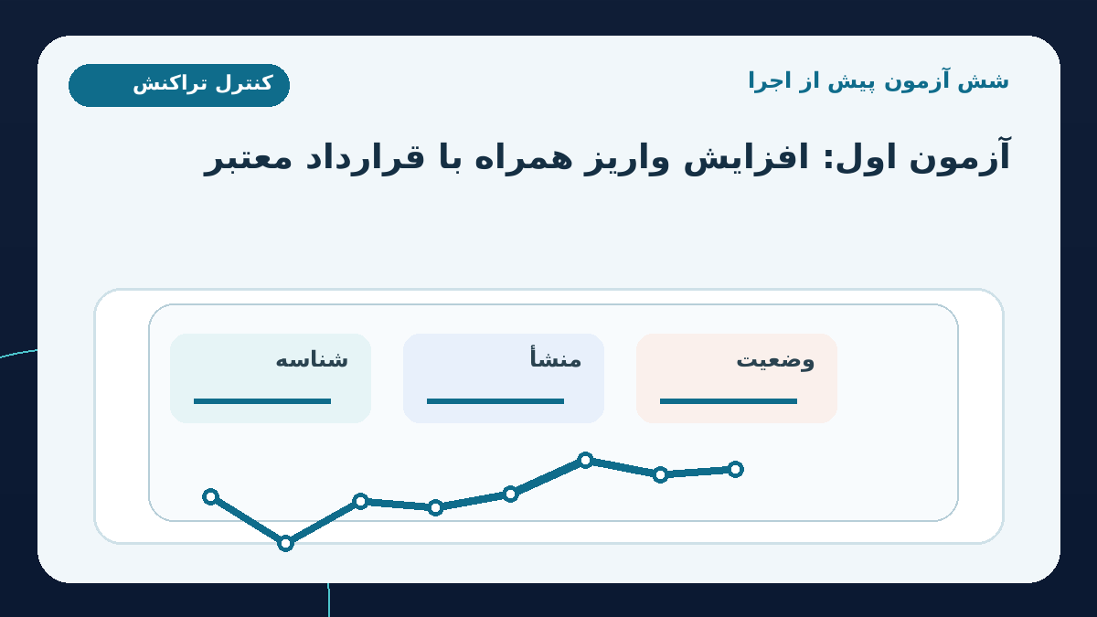 شش آزمون پذیرش پیش از اتصال به اطلاعات واقعی؛ آزمون اول: واریز بزرگ‌تر از سابقه همراه با قرارداد معتبر و تغییر