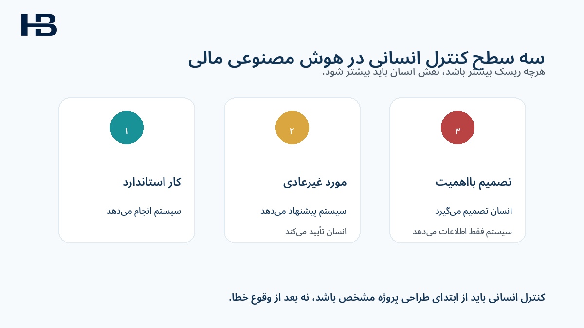سه سطح کنترل انسانی در پروژه‌های هوش مصنوعی مالی