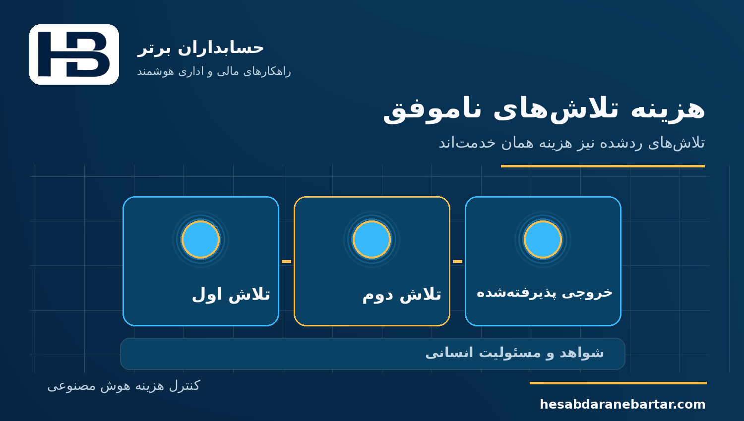 هزینه تلاش‌های ناموفق؛ کنترل هزینه مصرف هوش مصنوعی در نرم‌افزار مالی