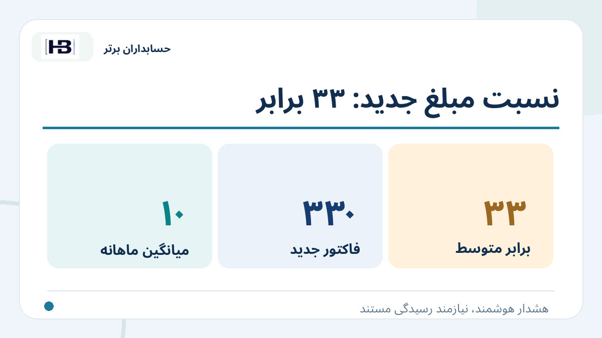نسبت مبلغ جدید: ۳۳ برابر؛ تصویر توضیحی کنترل فاکتور و حساب‌های پرداختنی