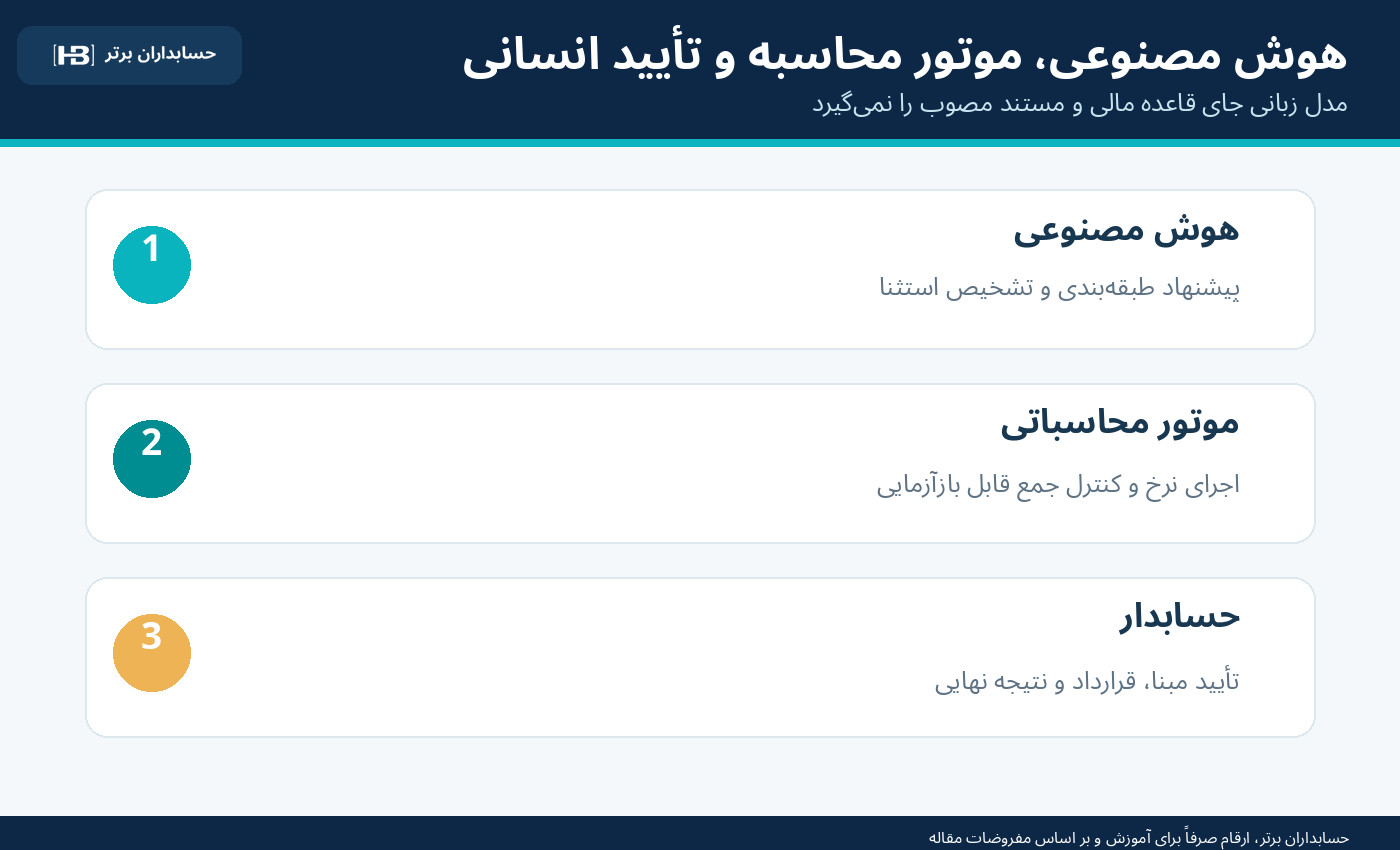 تفکیک وظایف AI، موتور عددی و حسابدار در تسهیم سربار