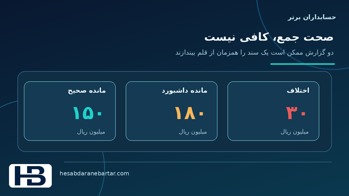 تصویر مفهومی برابری جمع به معنی کاملبودن نیست در کنترل کاملبودن داده اتصال ERP