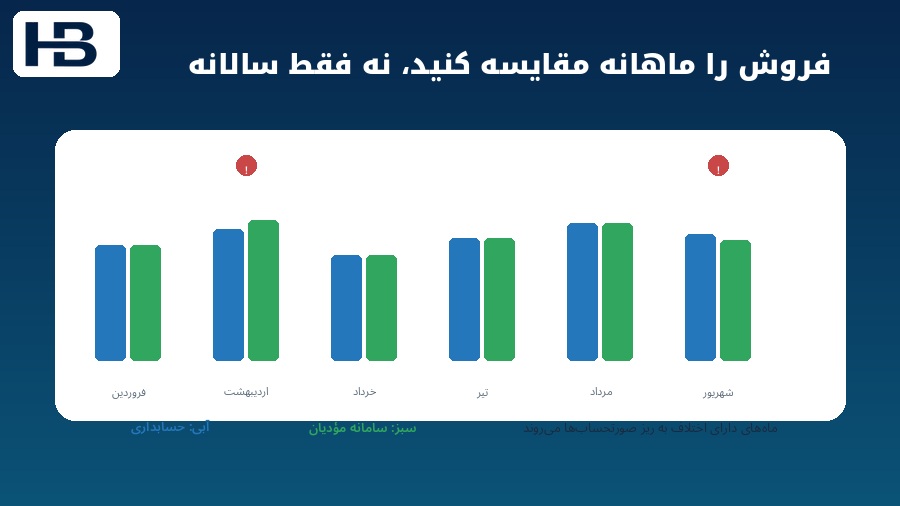  مقایسه ماهانه فروش حسابداری با فروش سامانه مؤدیان و شناسایی ماه‌های دارای اختلاف