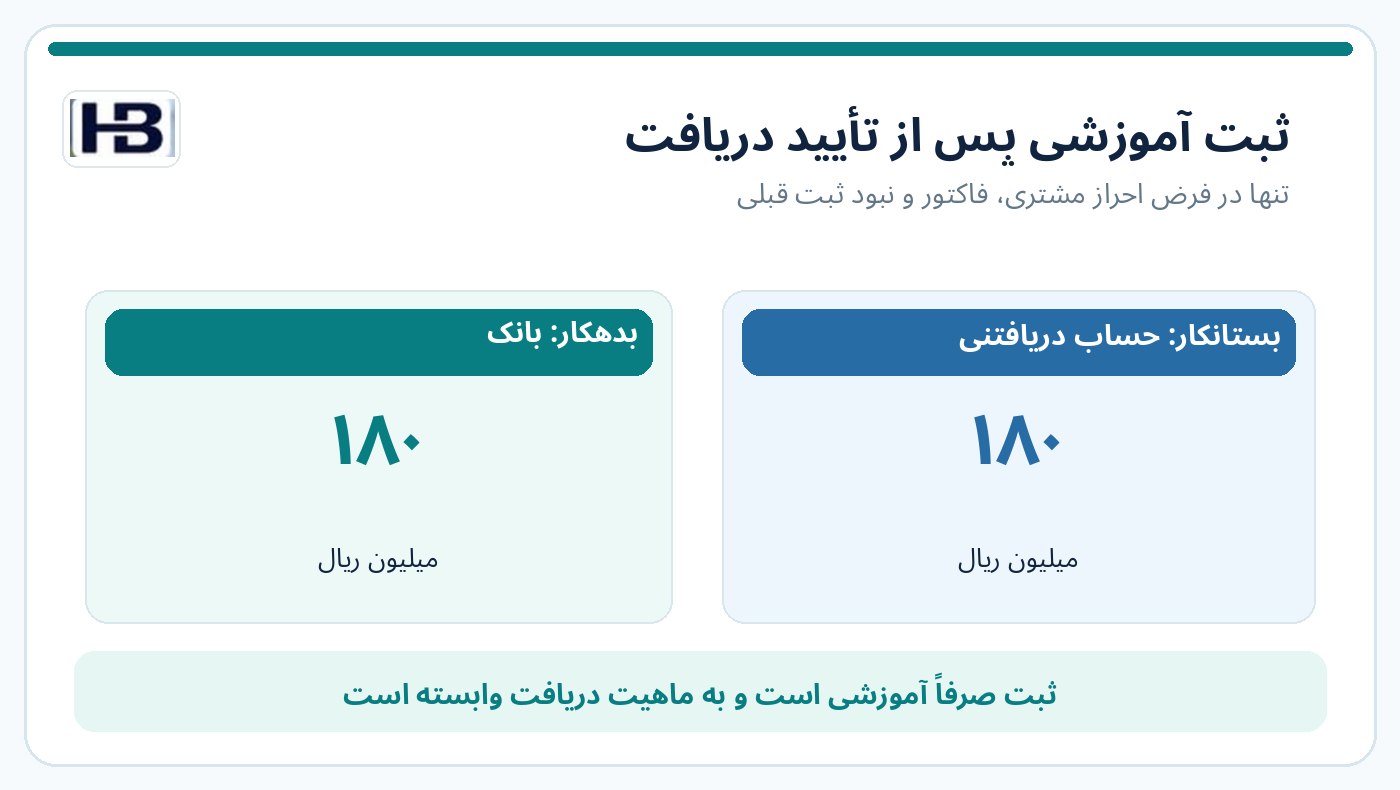 ثبت آموزشی بدهکار بانک و بستانکار حساب‌های دریافتنی به مبلغ ۱۸۰ میلیون ریال