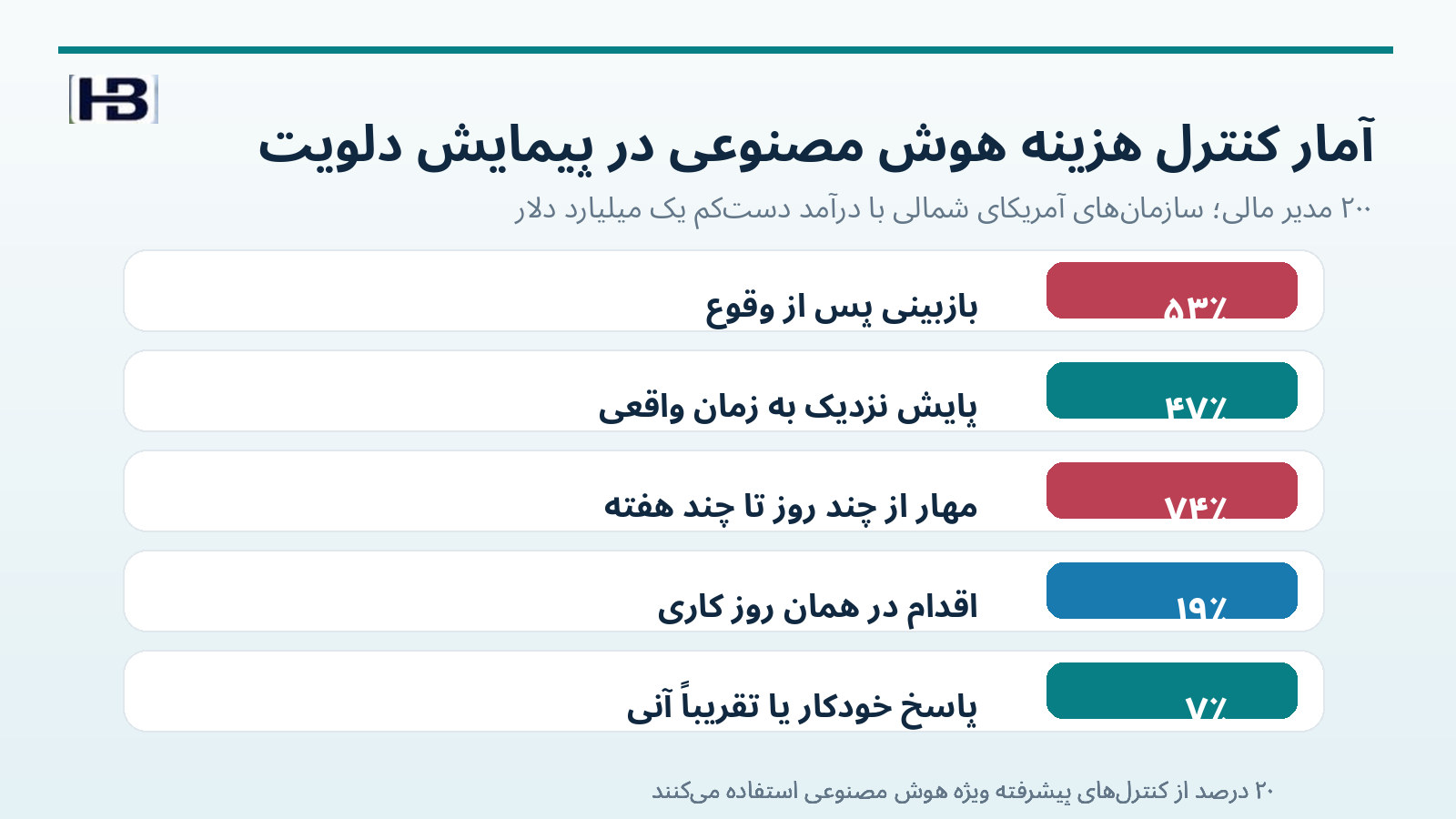 آمار گزارش Deloitte درباره پایش هزینه هوش مصنوعی و سرعت واکنش مدیران مالی