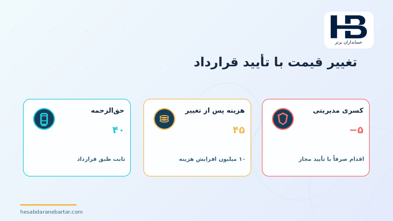 تغییر قیمت با تأیید قرارداد؛ تغییر دامنه چگونه قرارداد ظاهراً سودآور را زیان‌ده می‌کند؟