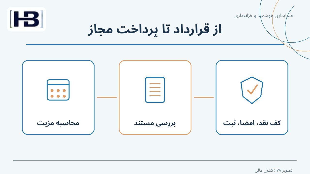 از قرارداد تا پرداخت مجاز؛ محاسبه مزیت و کف نقد، امضا، ثبت