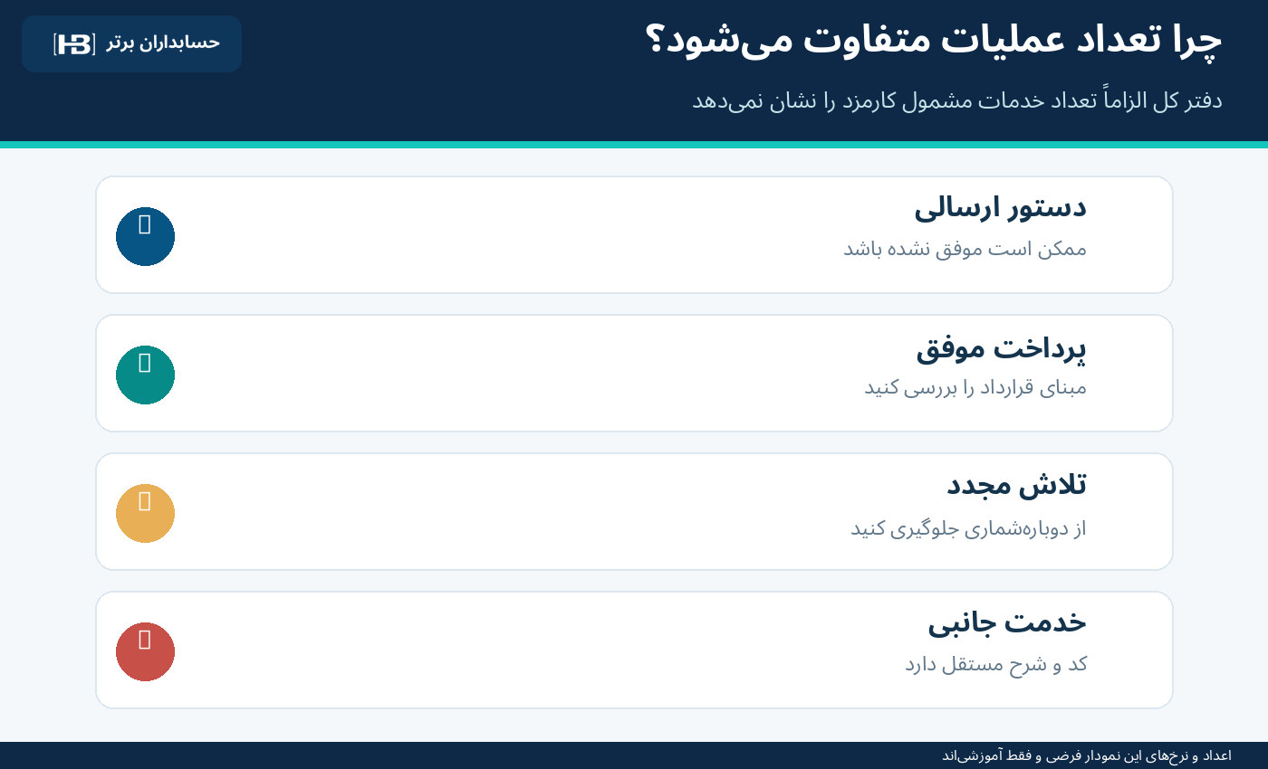 نمونه انواع عملیات و تفاوت تعداد خدمات بانک با ERP