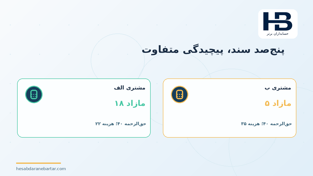 پنج‌صد سند، پیچیدگی متفاوت؛ مثال عددی: دو مشتری با ۵۰۰ سند، اما نتیجه مالی متفاوت