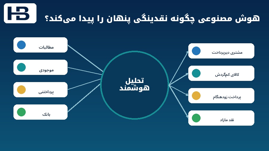 تحلیل هوش مصنوعی برای پیدا کردن نقدینگی پنهان در مطالبات موجودی پرداختنی و بانک