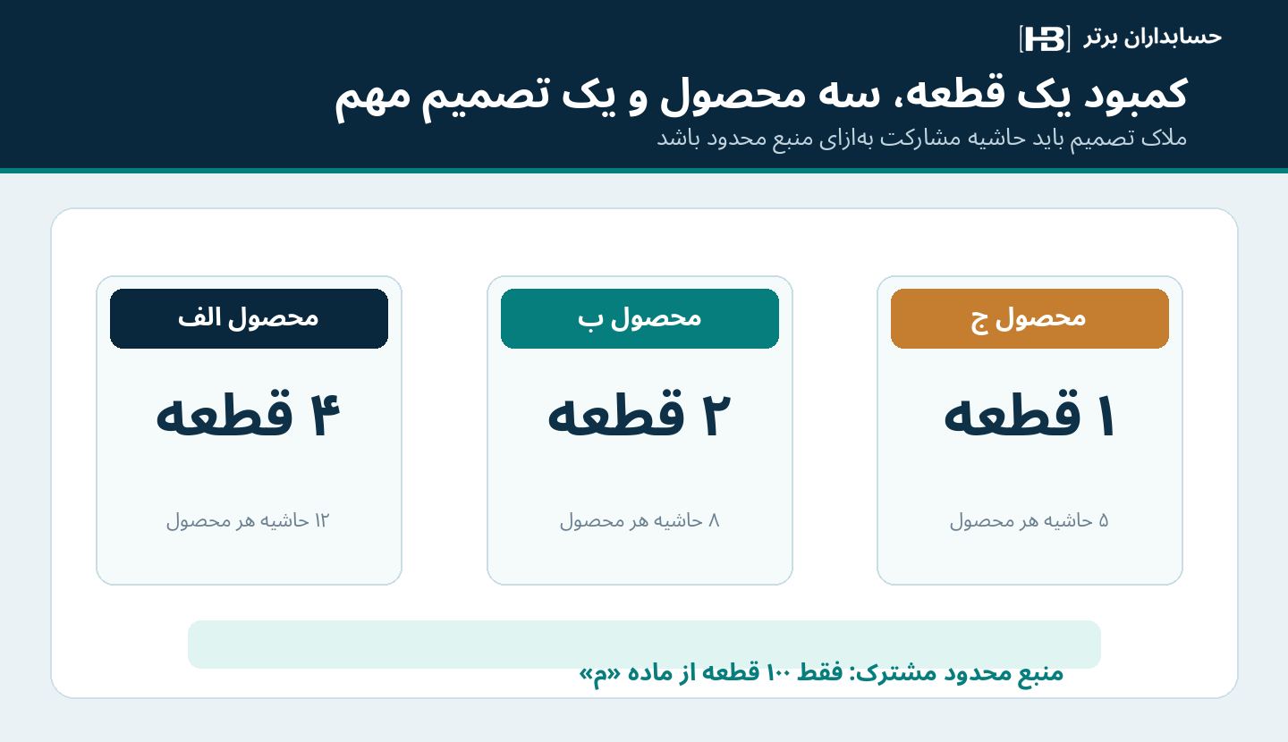 سه محصول و مصرف متفاوت ماده اولیه کمیاب در یک کارخانه