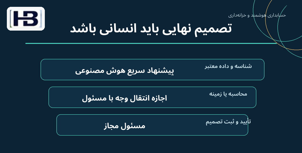 تصمیم نهایی باید انسانی باشد؛ پیشنهاد سریع AI و اجازه انتقال وجه با مسئول