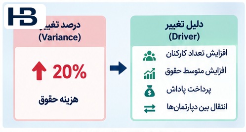 بعد از همین بخش | Alt: تفاوت میزان تغییر مالی با عامل واقعی تغییر هزینه یا درآمد