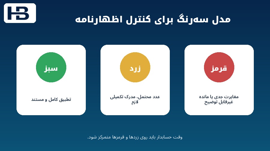 مدل سبز زرد و قرمز برای اولویت بندی مغایرت‌های اظهارنامه مالیاتی