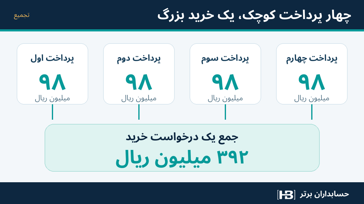 چهار پرداخت ۹۸ میلیون ریالی مرتبط با درخواست خرید واحد و مبلغ تجمیعی ۳۹۲ میلیون ریال