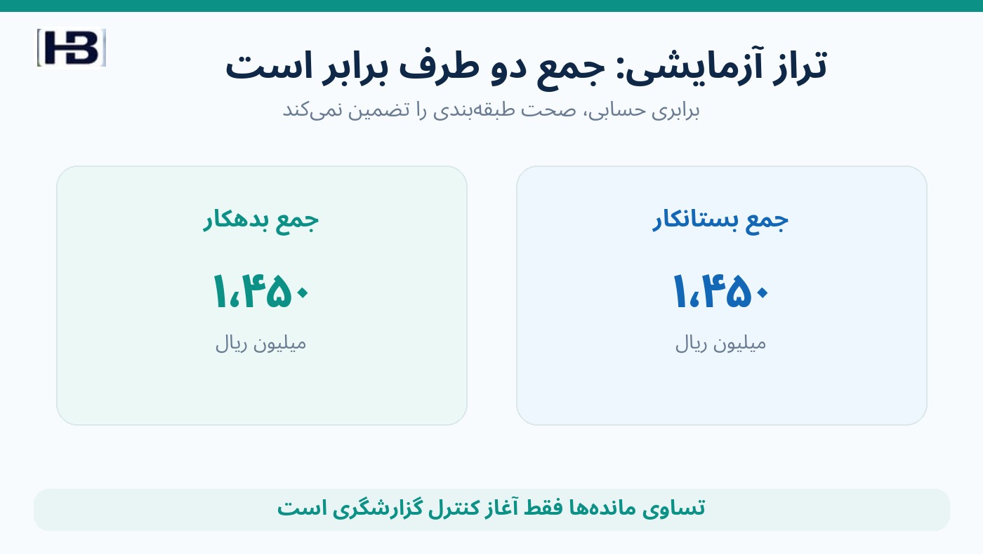 مقایسه جمع بدهکار و بستانکار ۱۴۵۰ میلیون ریالی تراز آزمایشی