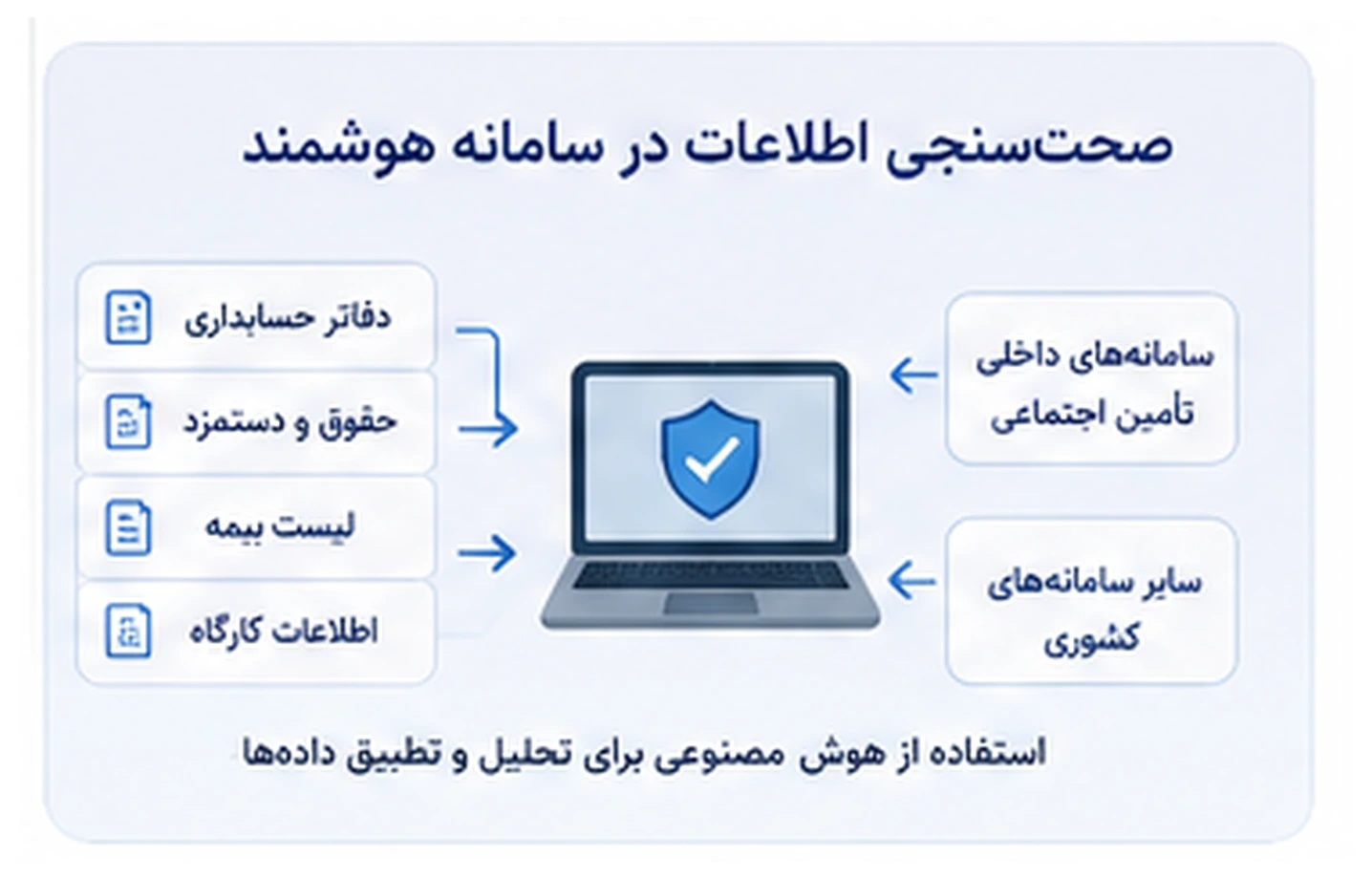 صحت سنجی اطلاعات در سامانه هوشمند بازرسی دفاتر قانونی تأمین اجتماعی