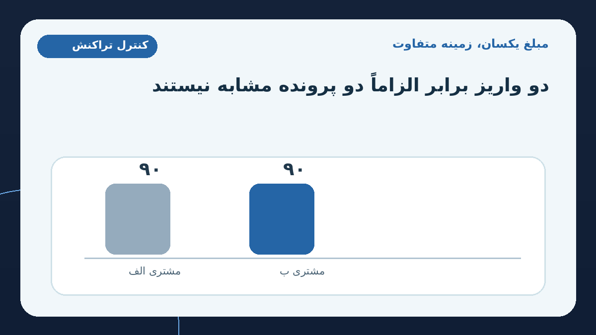 مقدمه: مبلغ یکسان، زمینه متفاوت؛ یک سامانه پایش تراکنش دو واریز ۹۰ میلیون ریالی را نشان می‌دهد