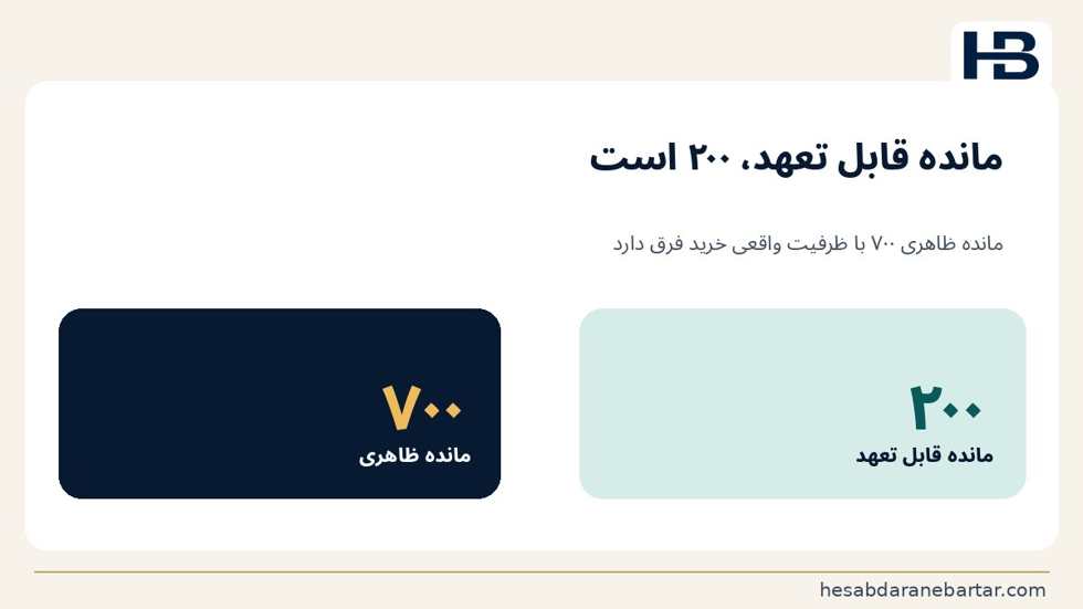 تصویر مقدمه: رقم درست حسابداری، پاسخ ناقص بودجه‌ای؛ مانده قابل تخصیص برای تعهد جدید