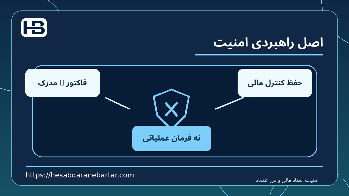 اصل راهبردی امنیت؛ فاکتور = مدرک، نه فرمان عملیاتی و حفظ کنترل مالی در کنترل امن اسناد مالی
