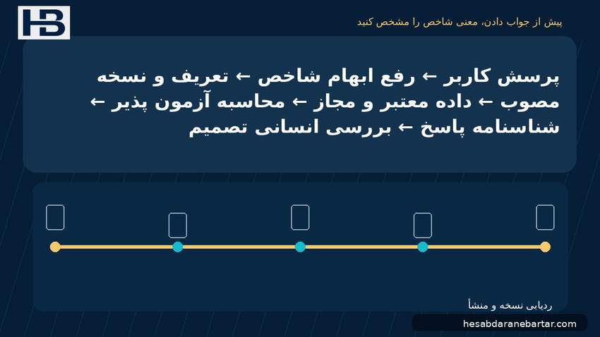 تصویر پیش از جواب دادن، معنی شاخص را مشخص کنید؛ پرسش کاربر ← رفع ابهام شاخص ← تعریف و نسخه مصوب ← داده