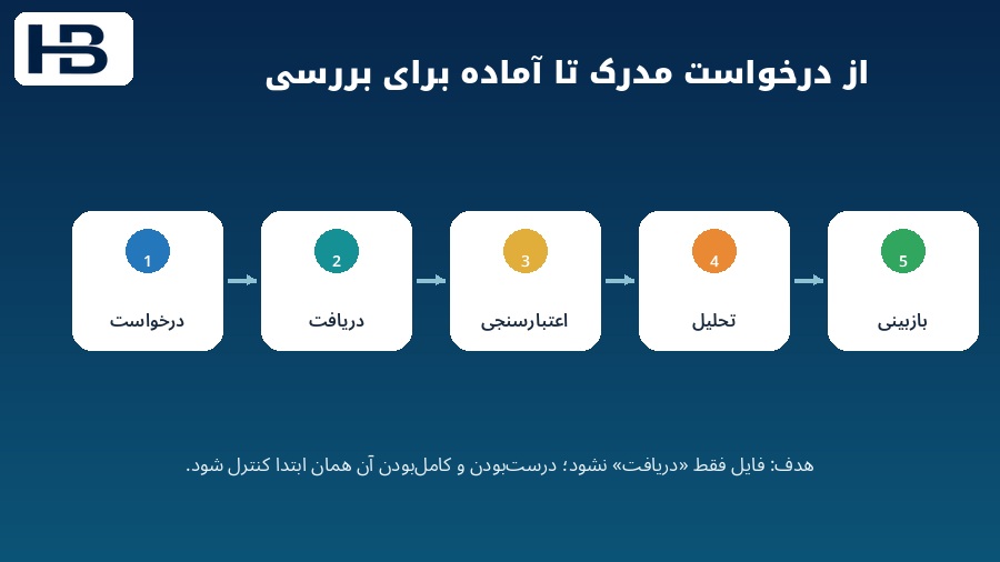 مسیر حسابرسی از درخواست مدرک مشتری تا اعتبارسنجی تحلیل و بازبینی حسابرس