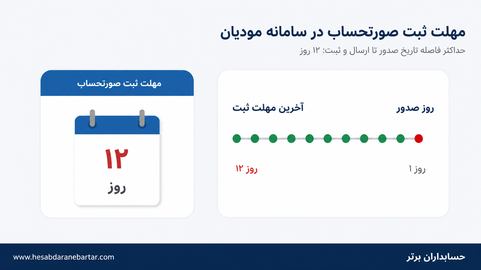 پیش‌نیازهای ارسال صورتحساب به سامانه مودیان