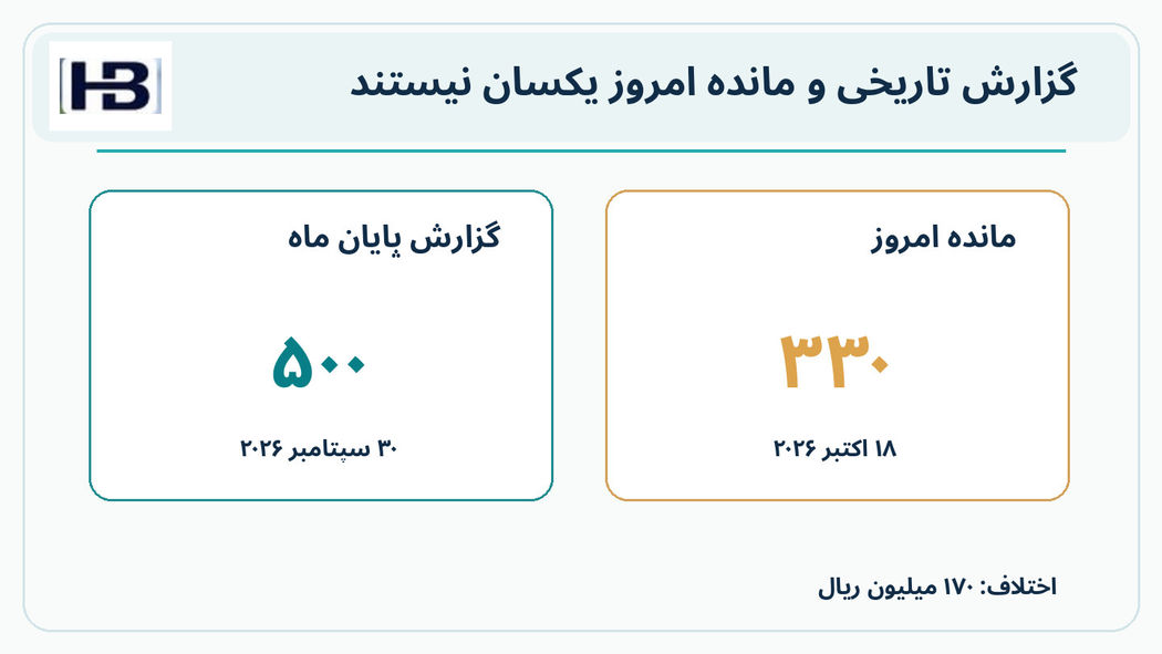 گزارش تاریخی: ۵۰۰، گزارش امروز: ۳۳۰