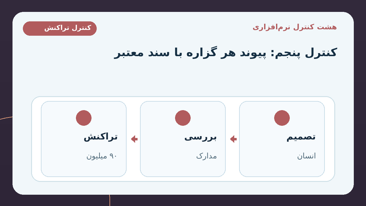هشت کنترل نرم‌افزاری برای پایش هوشمند و قابل دفاع؛ پیوند هر گزاره با سند: اگر سیستم می‌نویسد «طرف معامله جدید است»