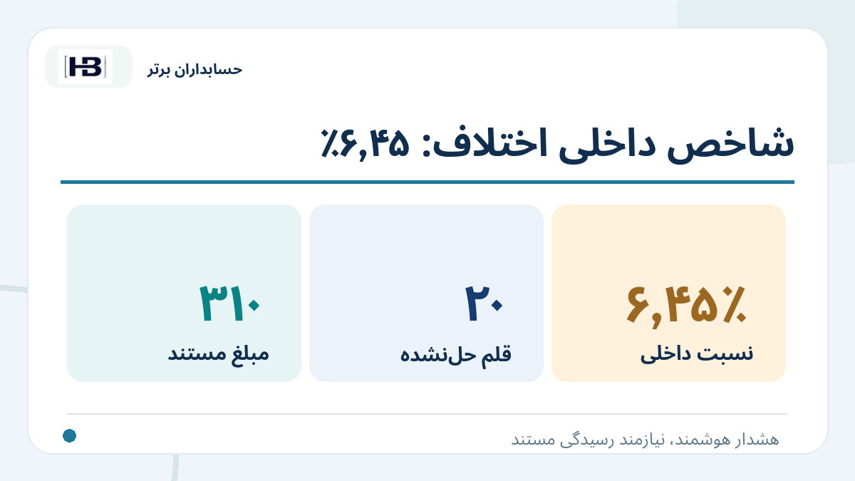 شاخص داخلی اختلاف: ۶٫۴۵٪؛ تصویر توضیحی کنترل فاکتور و حساب‌های پرداختنی