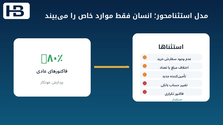 مدیریت استثناها در حساب‌های پرداختنی و ارجاع موارد خاص به حسابدار