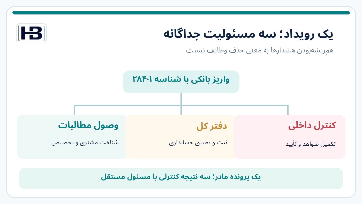 سه مسیر رسیدگی مستقل در وصول، دفتر کل و کنترل داخلی