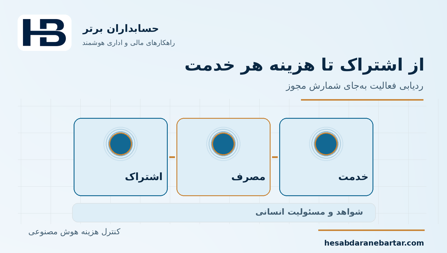 از اشتراک تا هزینه هر خدمت؛ کنترل هزینه مصرف هوش مصنوعی در نرم‌افزار مالی
