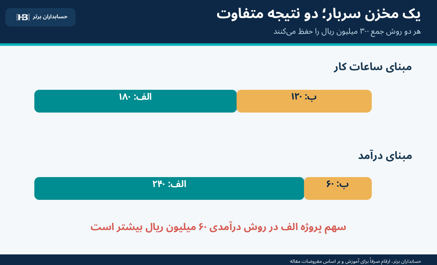 مقایسه ۱۸۰ و ۱۲۰ با ۲۴۰ و ۶۰ میلیون ریال در تسهیم سربار
