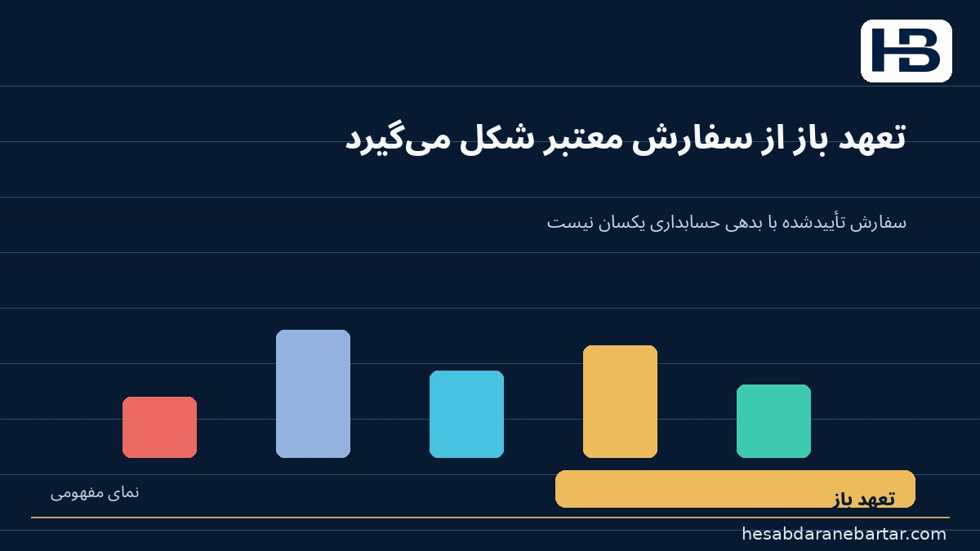تصویر بودجه، تعهد خرید، هزینه و پرداخت چهار وضعیت متفاوت‌اند؛ تعهد خریدِ باز در این مقاله به سفارش یا قراردادی گفته می‌شود که طبق گر