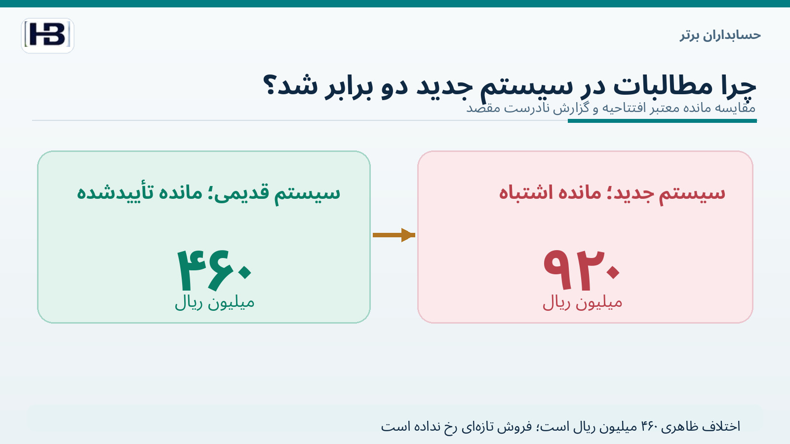 مقایسه مطالبات ۴۶۰ میلیون ریالی مبدأ و ۹۲۰ میلیون ریالی مقصد