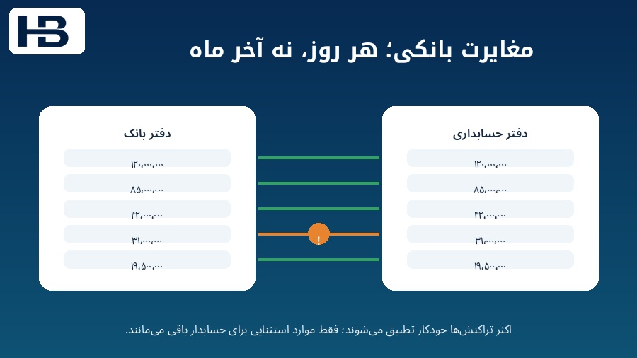مغایرت بانکی روزانه به‌جای پایان ماه