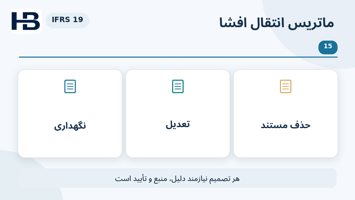 نمودار آموزشی ماتریس انتقال افشا؛ نگهداری / تعدیل / حذف مستند و ردپای تصمیم