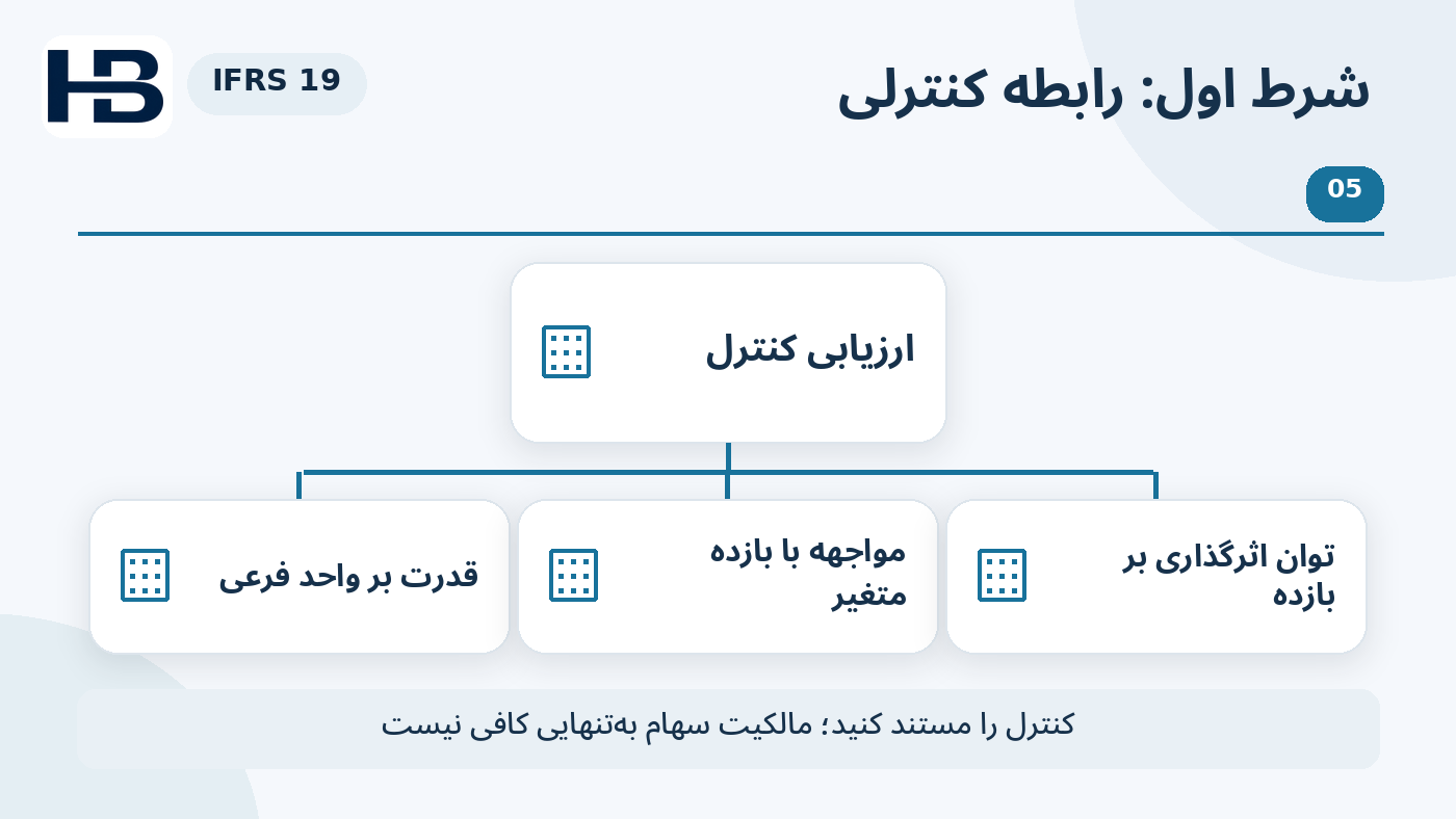 نمودار آموزشی دروازه اول؛ احراز رابطه کنترل و شرکت فرعی واقعی