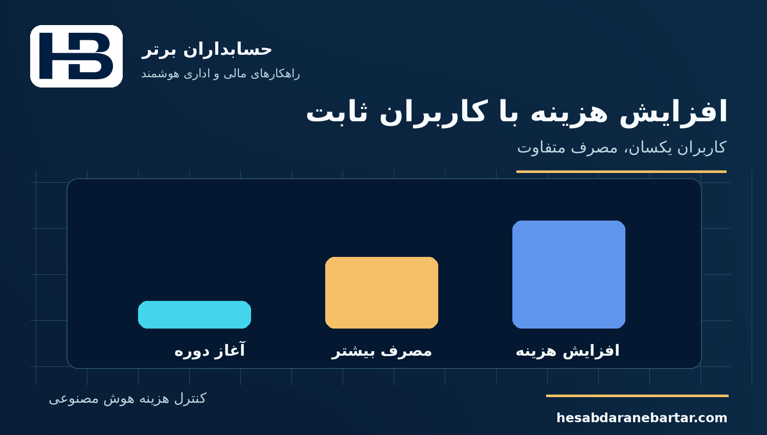 افزایش هزینه با کاربران ثابت؛ کنترل هزینه مصرف هوش مصنوعی در نرم‌افزار مالی