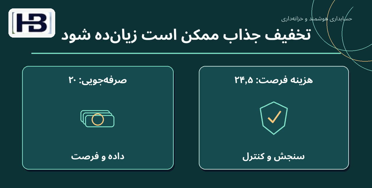 تخفیف جذاب ممکن است زیان‌ده شود؛ صرفه‌جویی: ۲۰ و هزینه فرصت: ۲۴٫۵