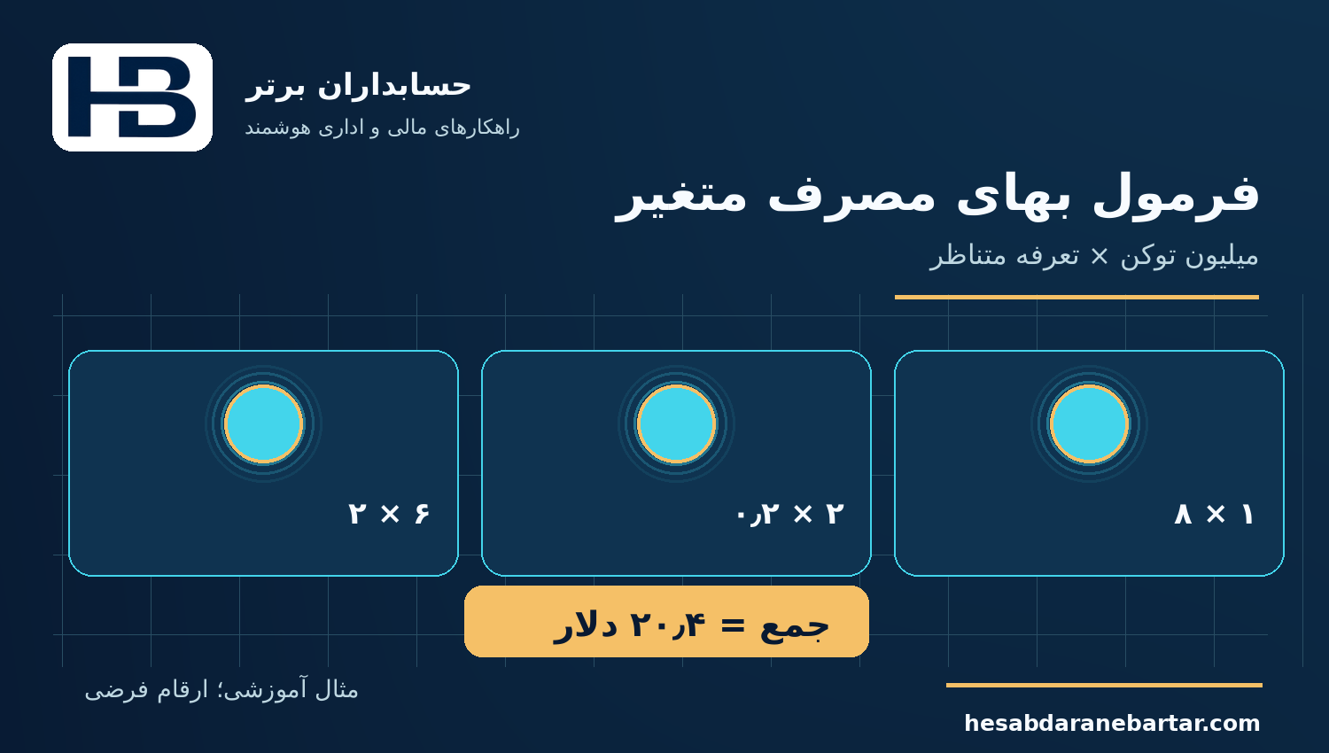فرمول بهای مصرف متغیر؛ کنترل هزینه مصرف هوش مصنوعی در نرم‌افزار مالی