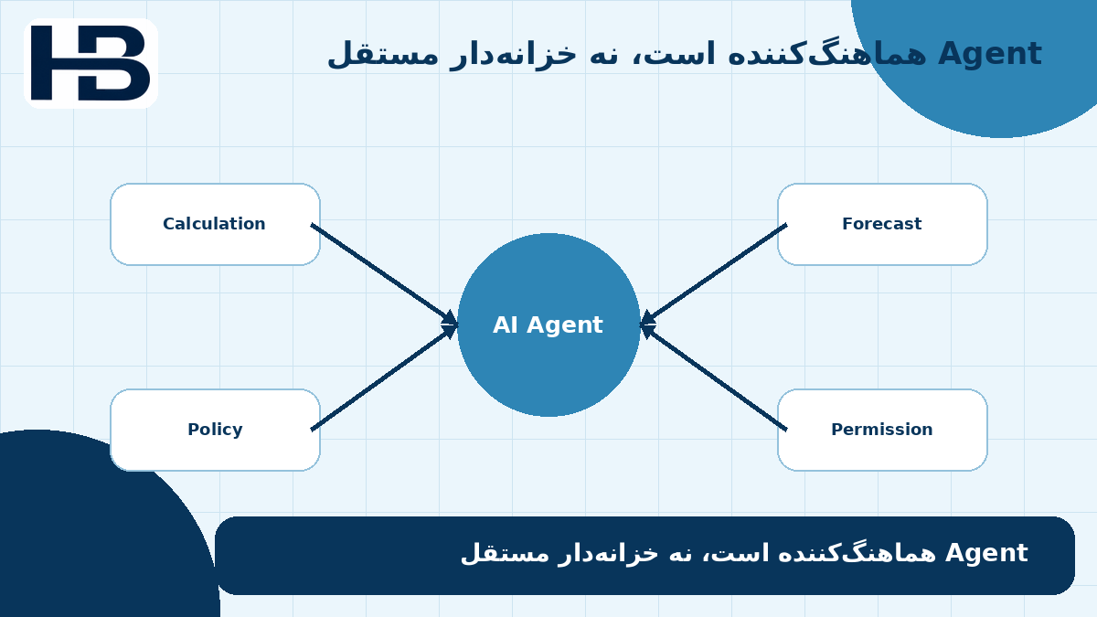 تقسیم مسئولیت بین موتور محاسبه، Forecast، Policy، Permission و عامل هوش مصنوعی خزانه‌داری