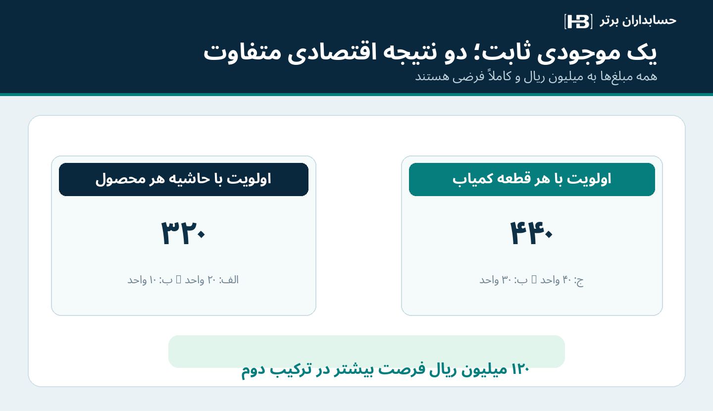مقایسه طرح تولید ۳۲۰ و ۴۴۰ میلیون ریالی با صد قطعه ماده اولیه