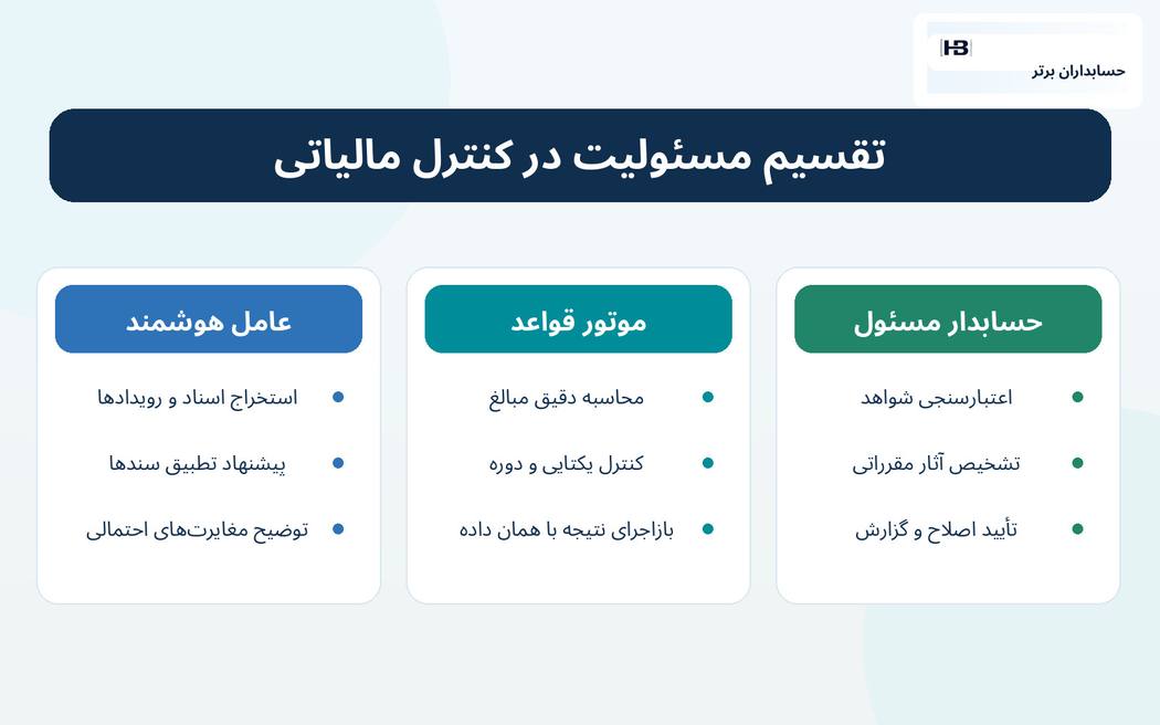 هوش مصنوعی در کنترل مالیات چه وظیفه‌ای دارد؟ — حسابداران برتر